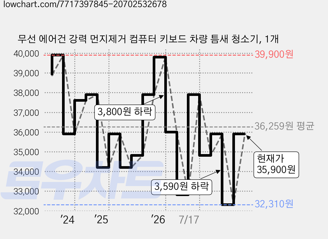 무선 에어건 강력 먼지제거 컴퓨터 키보드 차량 틈새 청소기, 1개 가격 변동 차트, 현재가 35,900원, 관측 최저가 30,310원