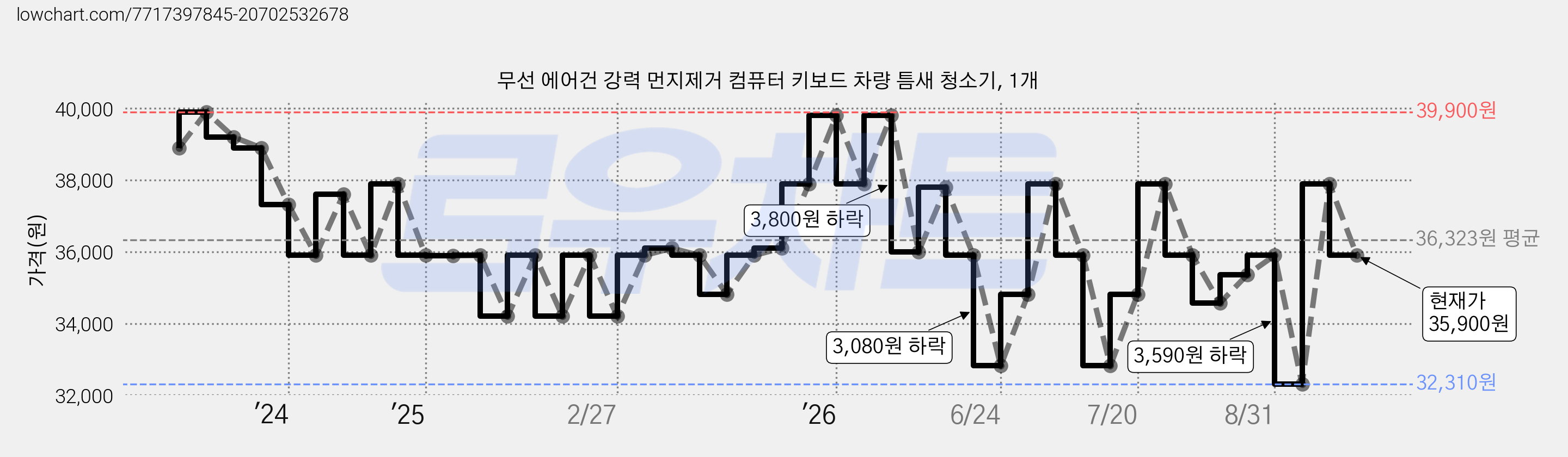 무선 에어건 강력 먼지제거 컴퓨터 키보드 차량 틈새 청소기, 1개 가격 변동 차트, 현재가 35,900원, 관측 최저가 30,310원