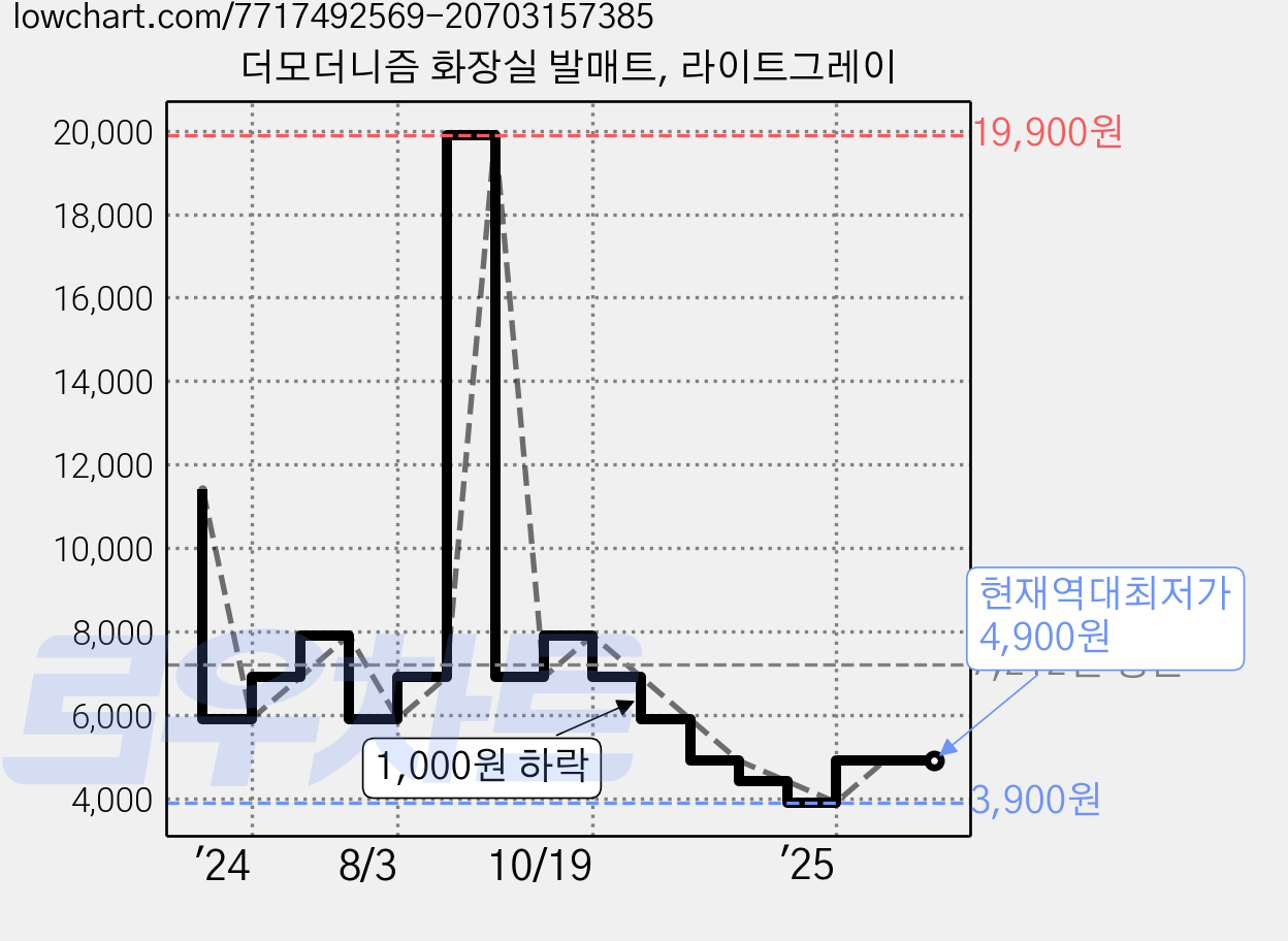 더모더니즘 화장실 발매트, 라이트그레이 가격 변동 차트, 현재가 4,900원, 역대최저가