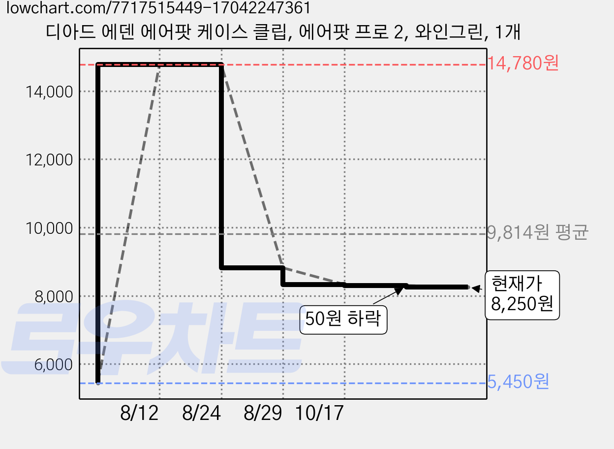 디아드 에덴 에어팟 케이스 클립, 에어팟 프로 2, 와인그린, 1개 가격 변동 차트, 현재가 8,250원, 관측 최저가 5,450원