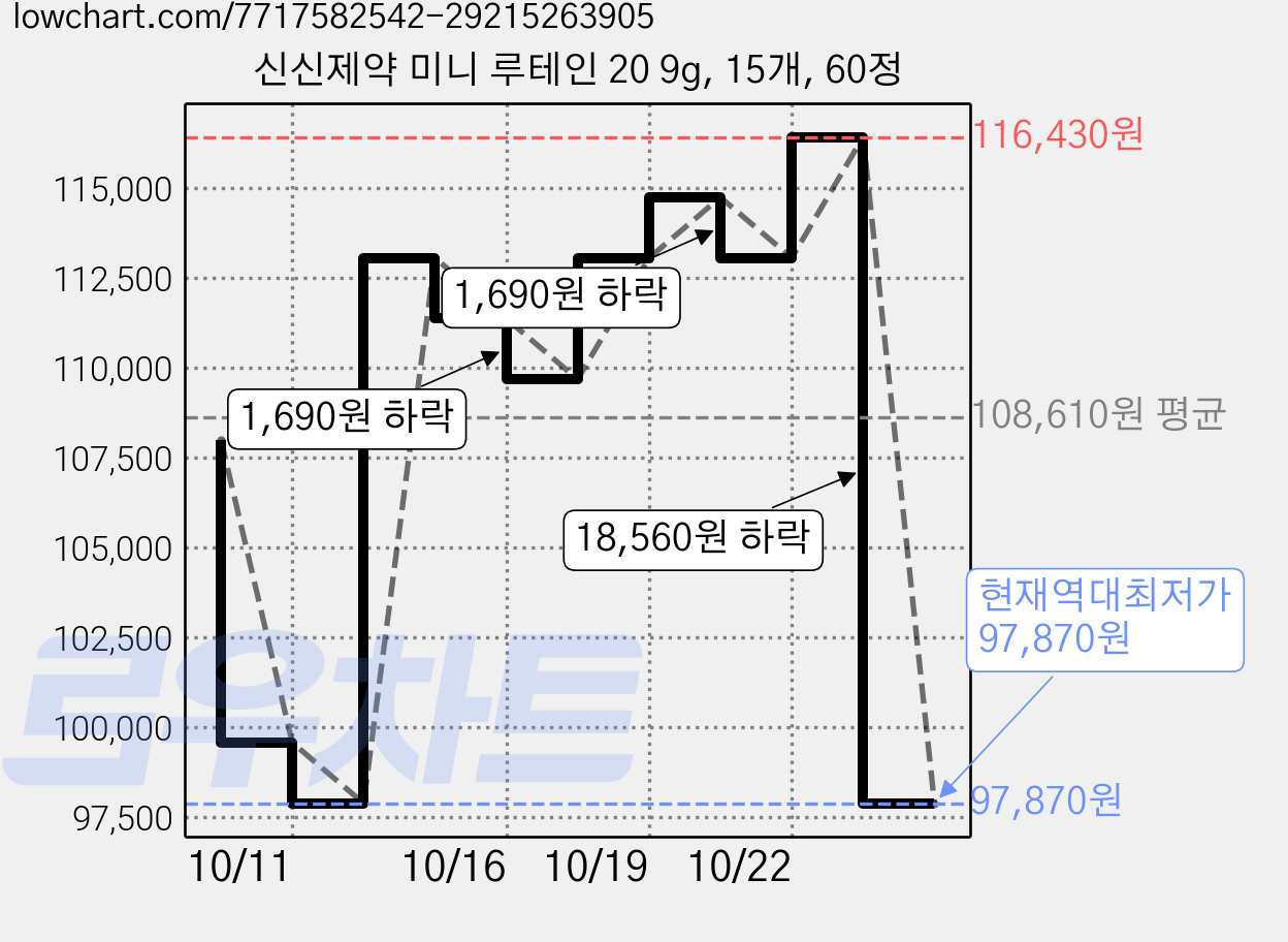 신신제약 미니 루테인 20 9g, 15개, 60정 가격 변동 차트, 현재가 97,870원, 역대최저가