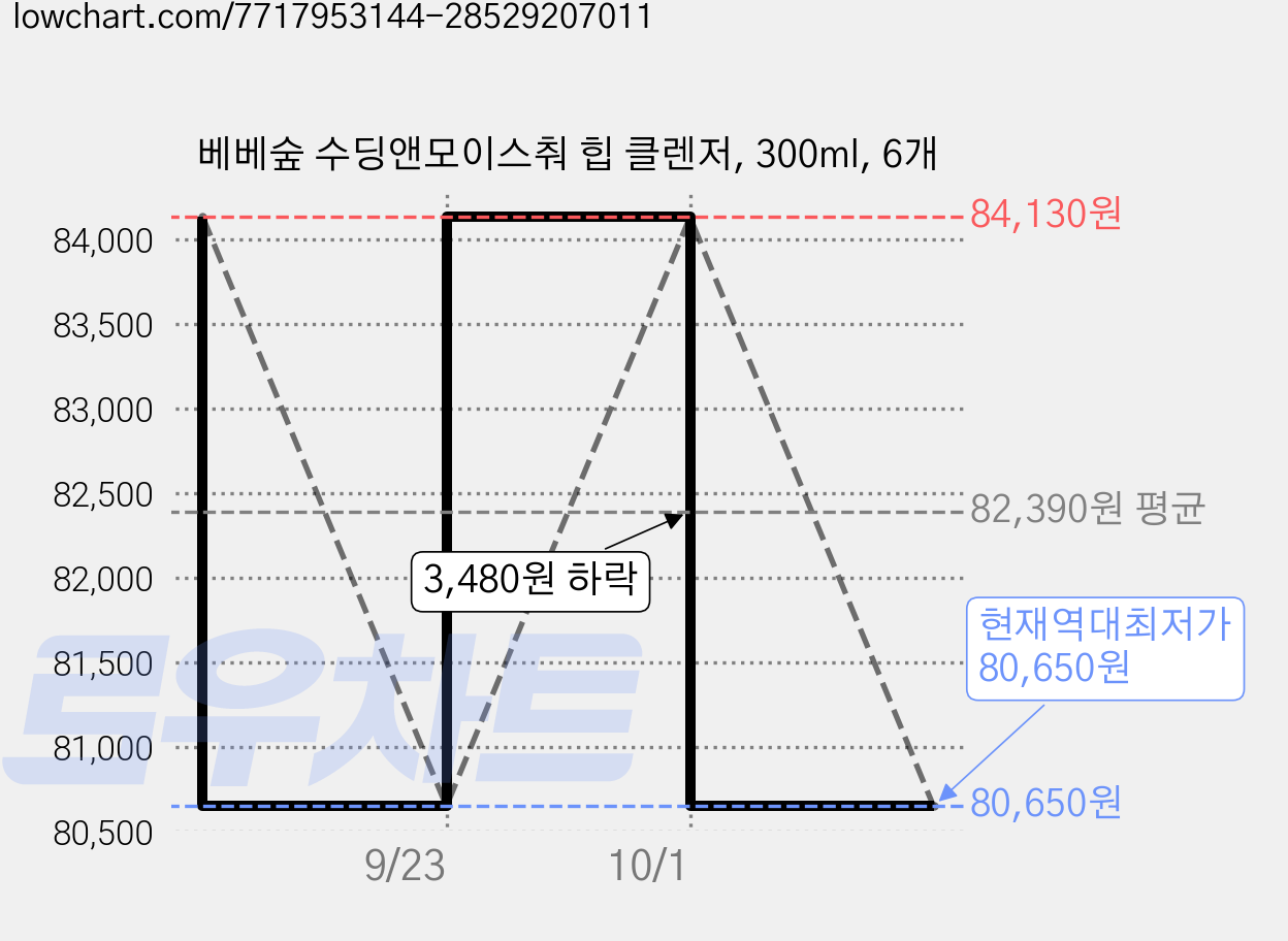 베베숲 수딩앤모이스춰 힙 클렌저, 300ml, 6개 가격 변동 차트, 현재가 80,650원, 역대최저가