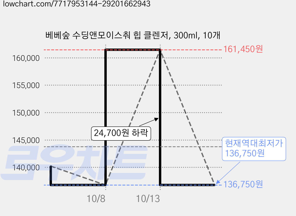 베베숲 수딩앤모이스춰 힙 클렌저, 300ml, 10개 가격 변동 차트, 현재가 136,750원, 역대최저가