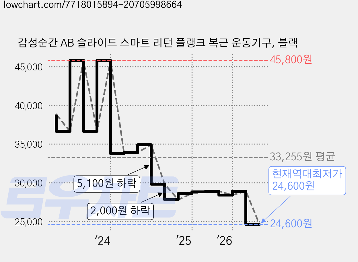 감성순간 AB 슬라이드 스마트 리턴 플랭크 복근 운동기구, 블랙 가격 변동 차트, 현재가 24,600원, 역대최저가