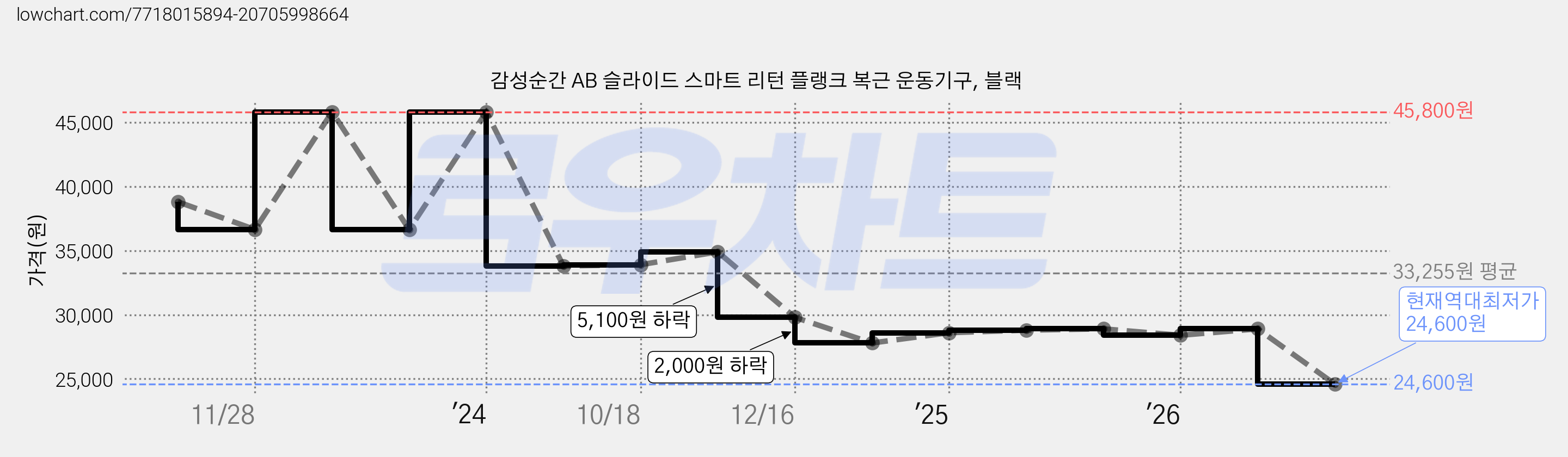 감성순간 AB 슬라이드 스마트 리턴 플랭크 복근 운동기구, 블랙 가격 변동 차트, 현재가 24,600원, 역대최저가