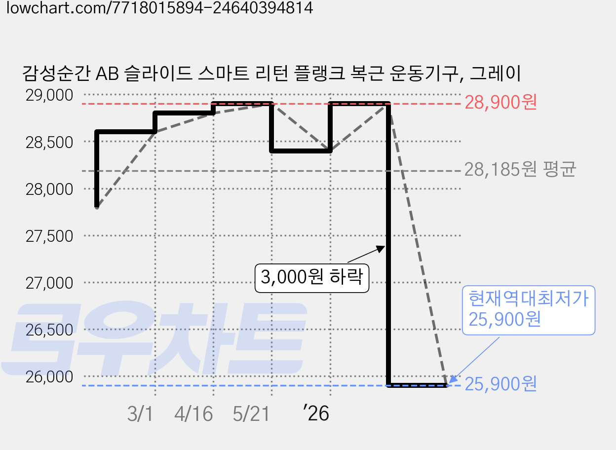 감성순간 AB 슬라이드 스마트 리턴 플랭크 복근 운동기구, 그레이 가격 변동 차트, 현재가 25,900원, 역대최저가