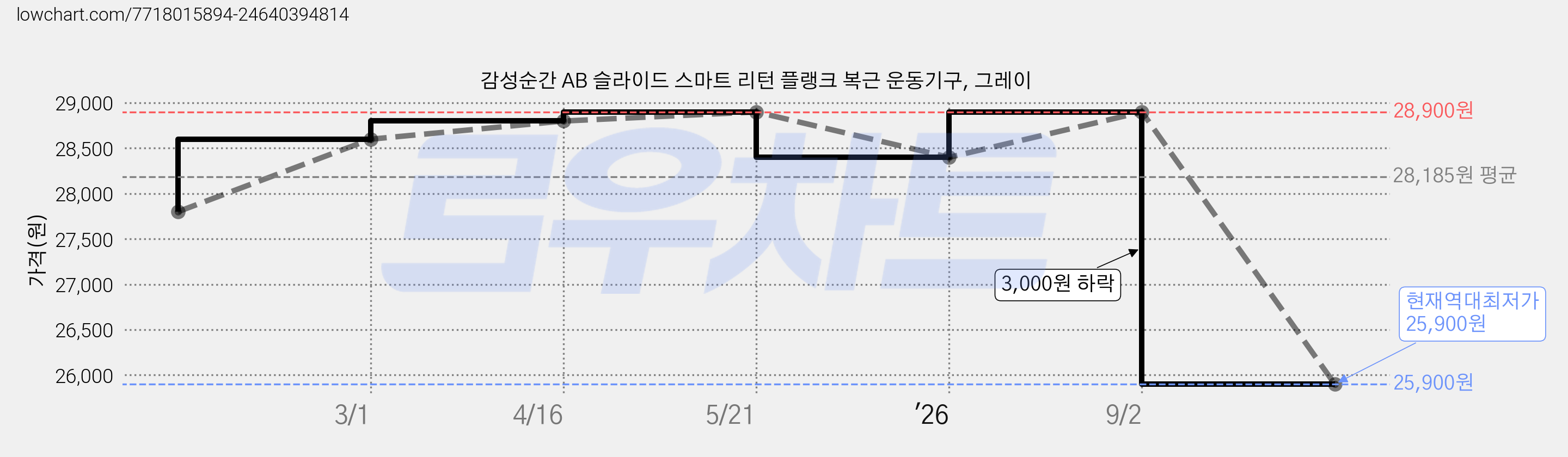 감성순간 AB 슬라이드 스마트 리턴 플랭크 복근 운동기구, 그레이 가격 변동 차트, 현재가 25,900원, 역대최저가