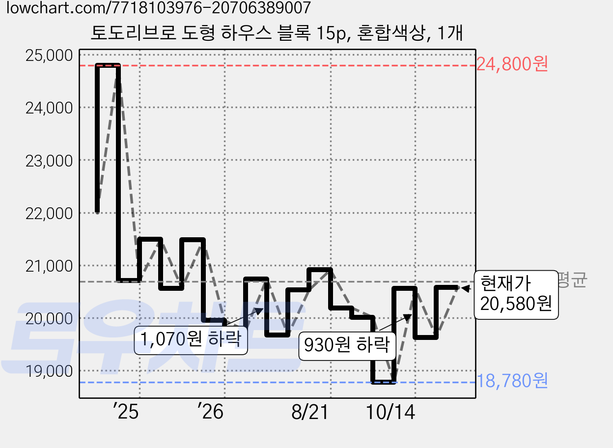 토도리브로 도형 하우스 블록 15p, 혼합색상, 1개 가격 변동 차트, 현재가 20,580원, 관측 최저가 18,780원