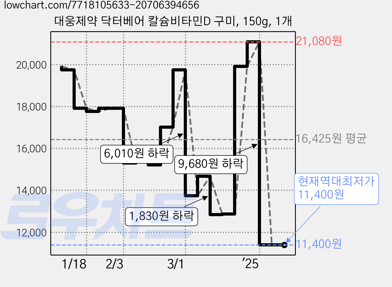 대웅제약 닥터베어 칼슘비타민D 구미, 150g, 1개 가격 변동 차트, 현재가 11,400원, 역대최저가