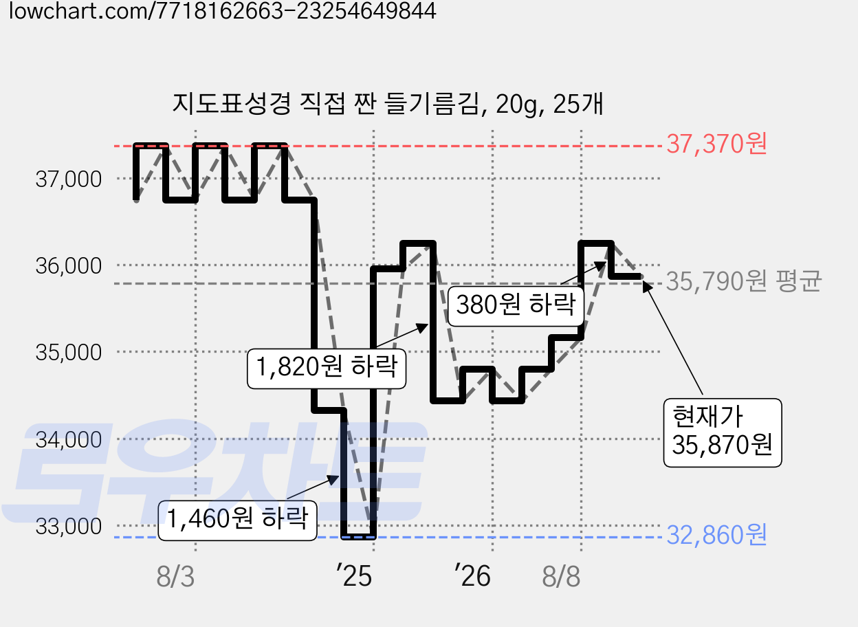 지도표성경 직접 짠 들기름김, 20g, 25개 가격 변동 차트, 현재가 35,870원, 관측 최저가 32,860원