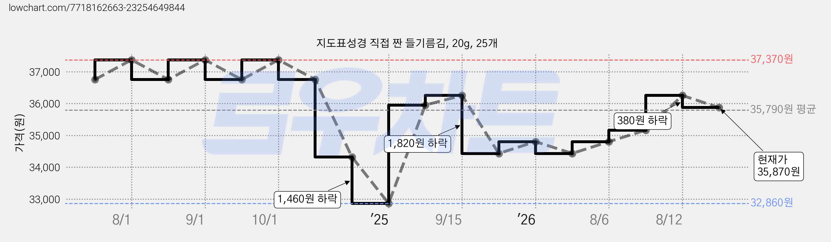 지도표성경 직접 짠 들기름김, 20g, 25개 가격 변동 차트, 현재가 35,870원, 관측 최저가 32,860원