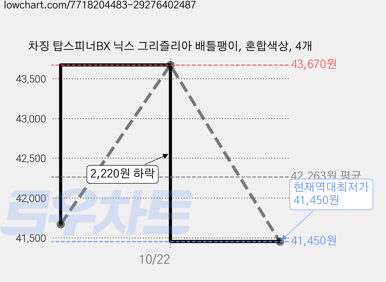 차징 탑스피너BX 닉스 그리즐리아 배틀팽이, 혼합색상, 4개 가격 변동 차트, 현재가 41,450원, 역대최저가