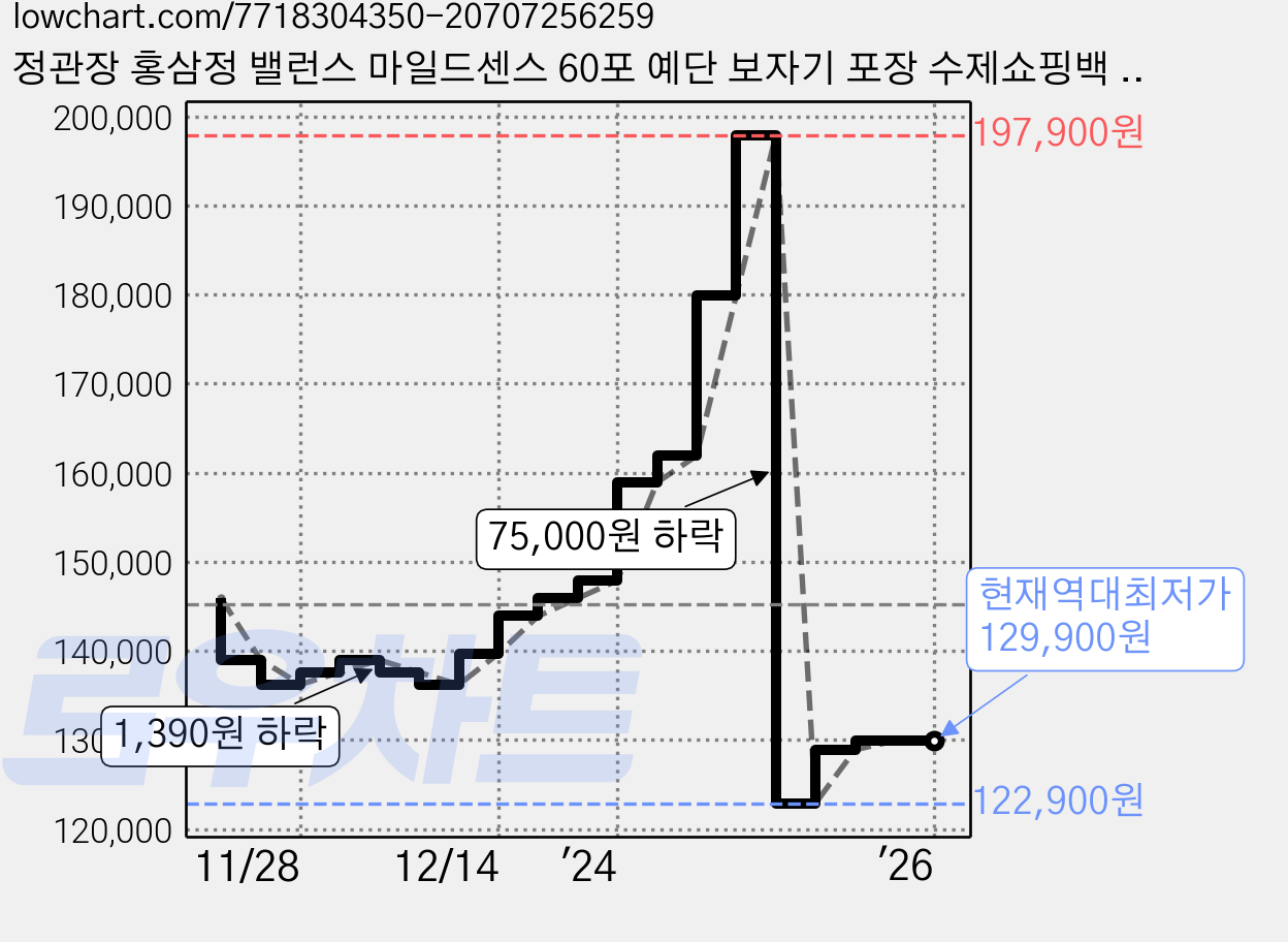 정관장 홍삼정 밸런스 마일드센스 60포 예단 보자기 포장 수제쇼핑백 선물세트, 1세트, 600ml 가격 변동 차트, 현재가 129,900원, 역대최저가