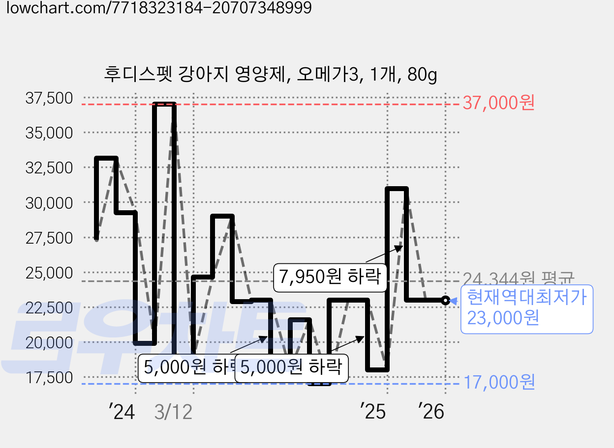 후디스펫 강아지 영양제, 오메가3, 1개, 80g 가격 변동 차트, 현재가 23,000원, 역대최저가
