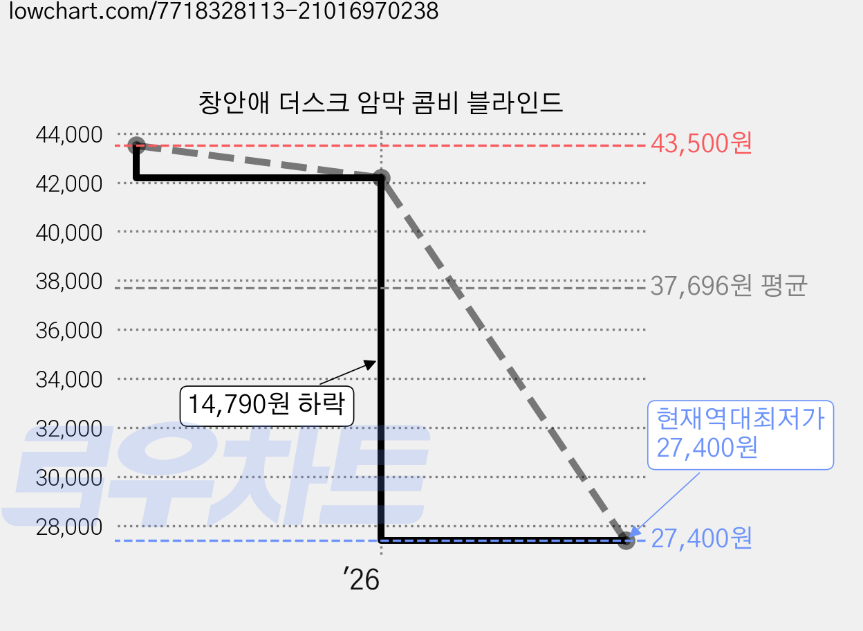 창안애 더스크 암막 콤비 블라인드 가격 변동 차트, 현재가 27,400원, 역대최저가