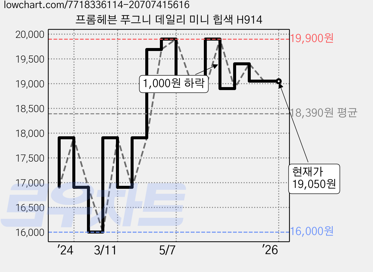 프롬헤븐 푸그니 데일리 미니 힙색 H914 가격 변동 차트, 현재가 19,050원, 역대최저가