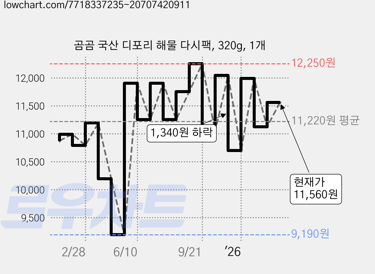 곰곰 국산 디포리 해물 다시팩, 320g, 1개 가격 변동 차트, 현재가 11,560원, 관측 최저가 9,190원