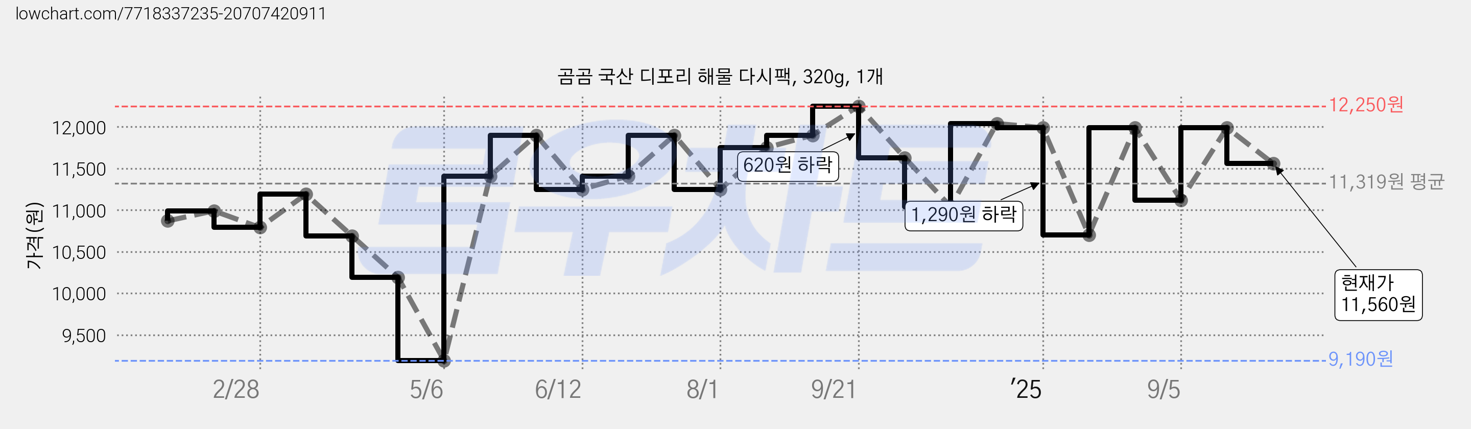 곰곰 국산 디포리 해물 다시팩, 320g, 1개 가격 변동 차트, 현재가 11,560원, 관측 최저가 9,190원