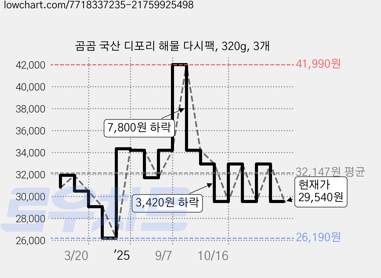 곰곰 국산 디포리 해물 다시팩, 320g, 3개 가격 변동 차트, 현재가 29,540원, 관측 최저가 26,190원
