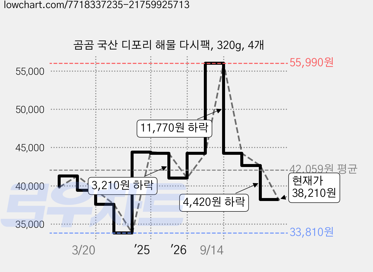 곰곰 국산 디포리 해물 다시팩, 320g, 4개 가격 변동 차트, 현재가 38,210원, 관측 최저가 33,810원