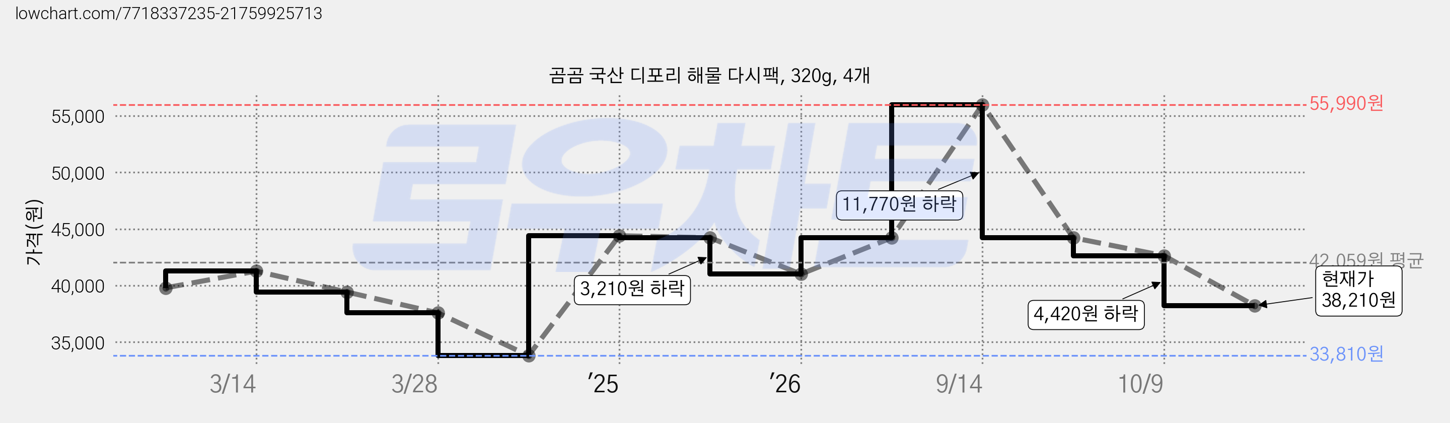 곰곰 국산 디포리 해물 다시팩, 320g, 4개 가격 변동 차트, 현재가 38,210원, 관측 최저가 33,810원