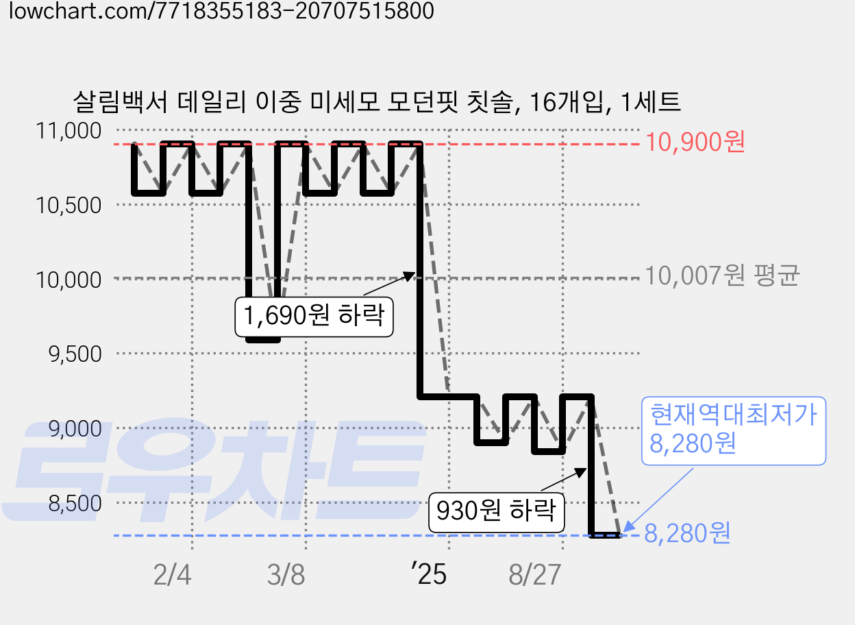 살림백서 데일리 이중 미세모 모던핏 칫솔, 16개입, 1세트 가격 변동 차트, 현재가 8,280원, 역대최저가