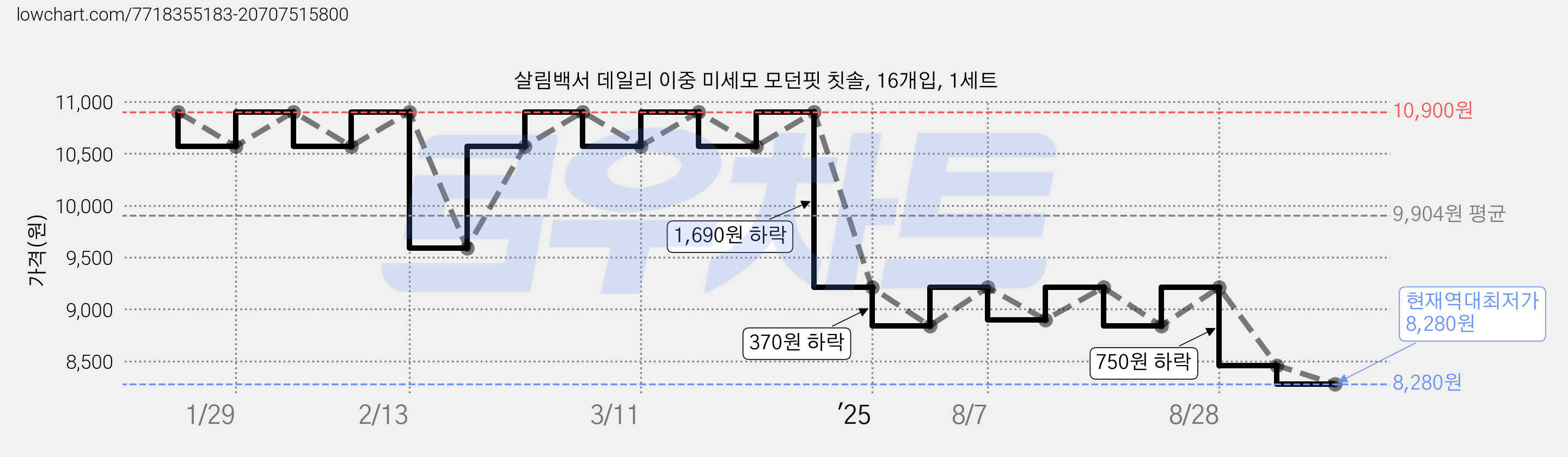 살림백서 데일리 이중 미세모 모던핏 칫솔, 16개입, 1세트 가격 변동 차트, 현재가 8,280원, 역대최저가