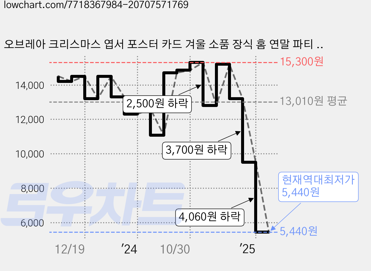 오브레아 크리스마스 엽서 포스터 카드 겨울 소품 장식 홈 연말 파티 감성 빈티지 인테리어 용품 감성 캠핑 성탄절 데코 x-mas 미니 대형 편지지 세트 트리 장식품 9종 레드ver, 1개세트 가격 변동 차트, 현재가 5,440원, 역대최저가