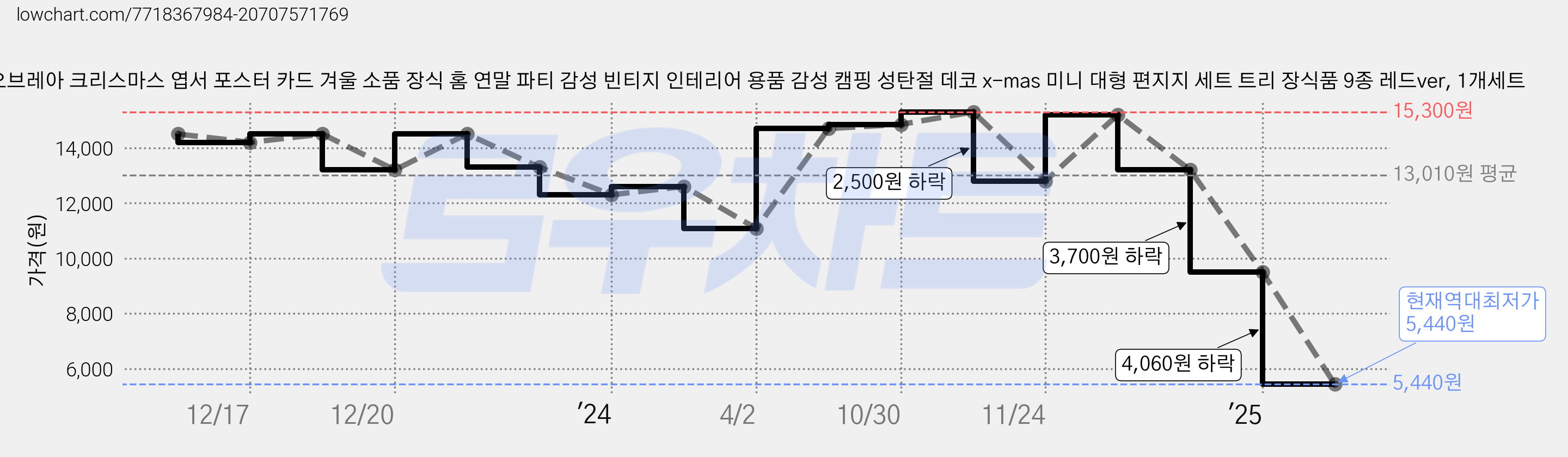 오브레아 크리스마스 엽서 포스터 카드 겨울 소품 장식 홈 연말 파티 감성 빈티지 인테리어 용품 감성 캠핑 성탄절 데코 x-mas 미니 대형 편지지 세트 트리 장식품 9종 레드ver, 1개세트 가격 변동 차트, 현재가 5,440원, 역대최저가