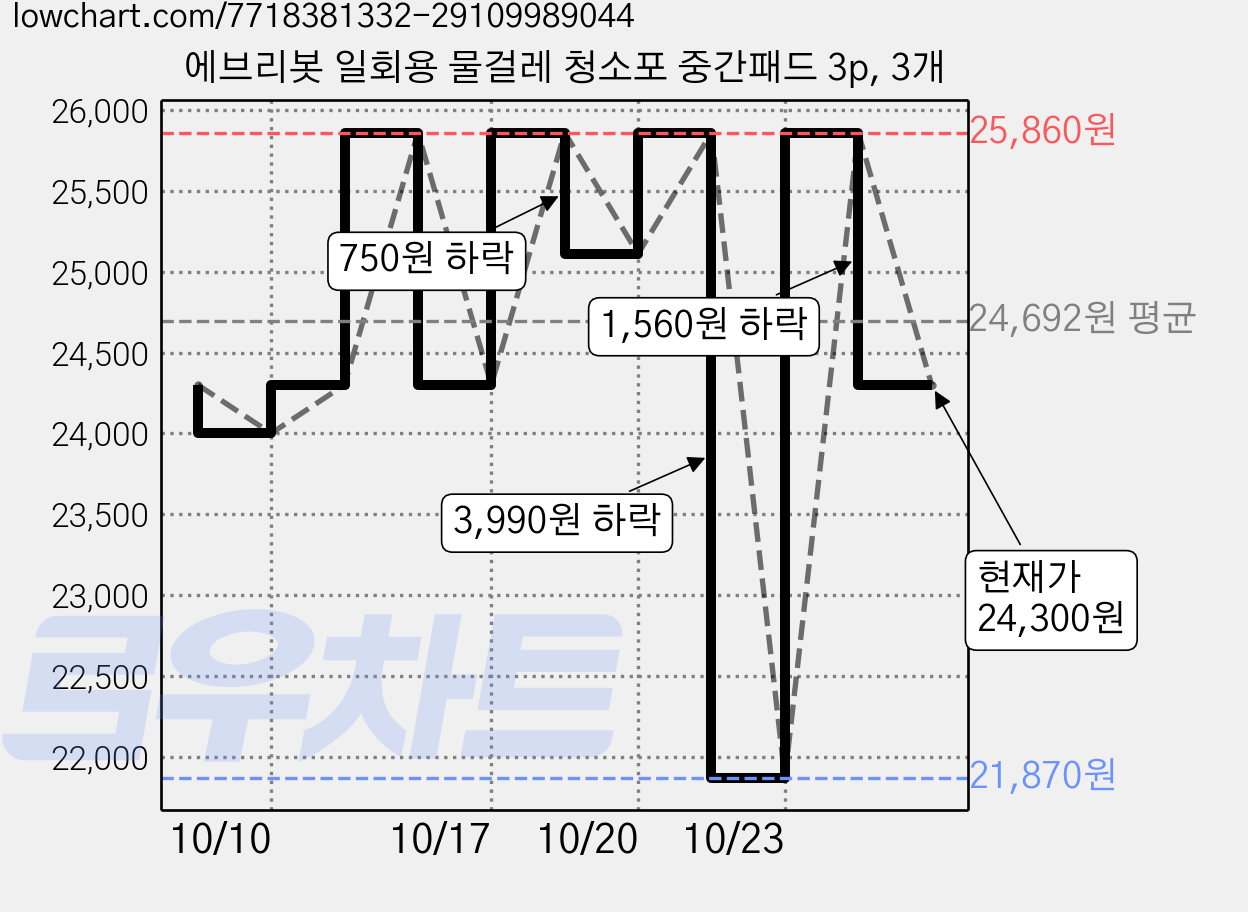 에브리봇 일회용 물걸레 청소포 중간패드 3p, 3개 가격 변동 차트, 현재가 24,300원, 관측 최저가 21,870원