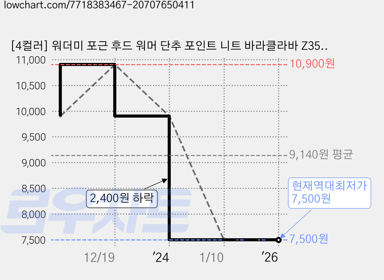 [4컬러] 워더미 포근 후드 워머 단추 포인트 니트 바라클라바 Z355 가격 변동 차트, 현재가 7,500원, 역대최저가