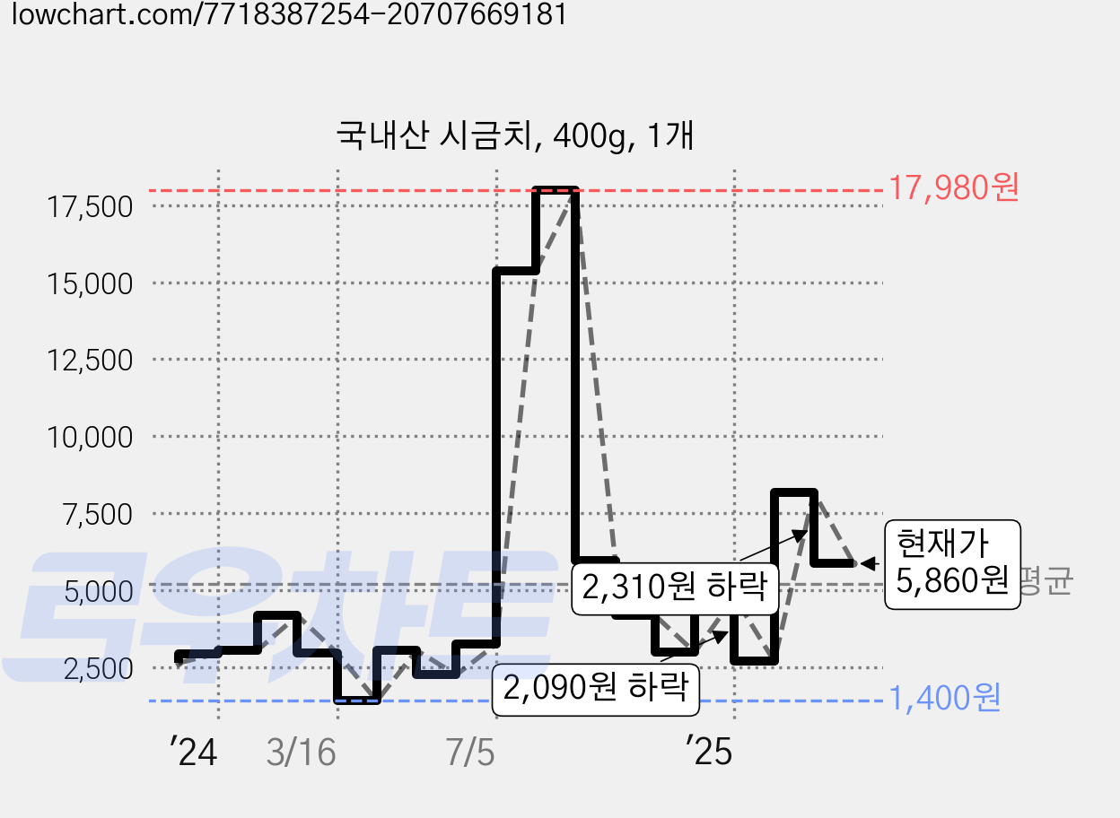 국내산 시금치, 400g, 1개 가격 변동 차트, 현재가 5,860원, 관측 최저가 1,400원