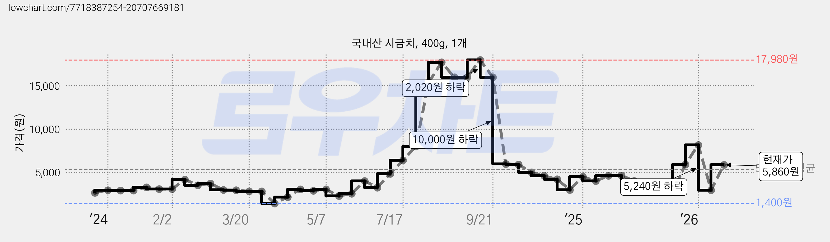 국내산 시금치, 400g, 1개 가격 변동 차트, 현재가 5,860원, 관측 최저가 1,400원