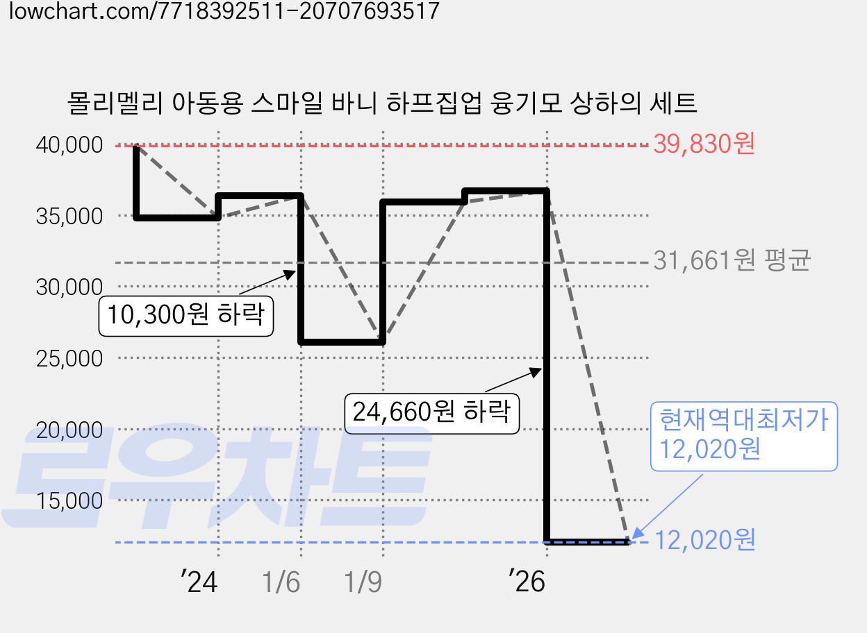 몰리멜리 아동용 스마일 바니 하프집업 융기모 상하의 세트 가격 변동 차트, 현재가 12,020원, 역대최저가