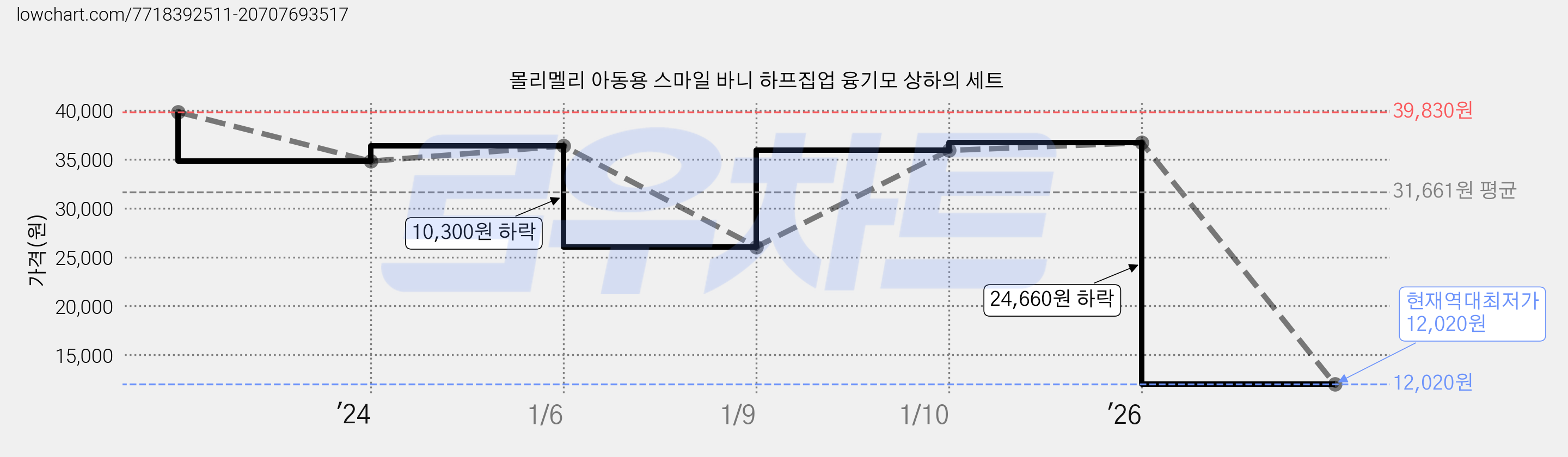 몰리멜리 아동용 스마일 바니 하프집업 융기모 상하의 세트 가격 변동 차트, 현재가 12,020원, 역대최저가