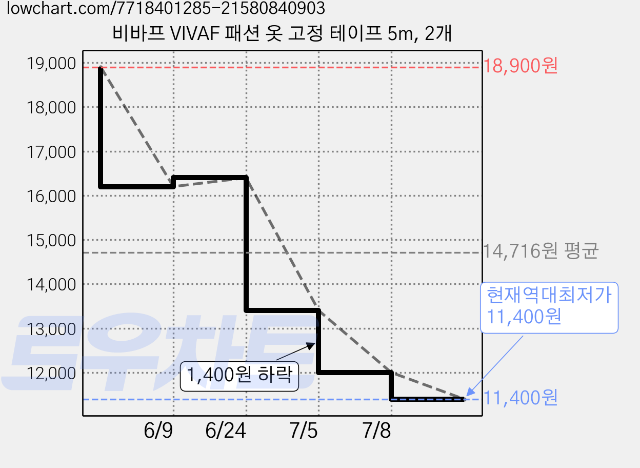비바프 VIVAF 패션 옷 고정 테이프 5m, 2개 가격 변동 차트, 현재가 11,400원, 역대최저가