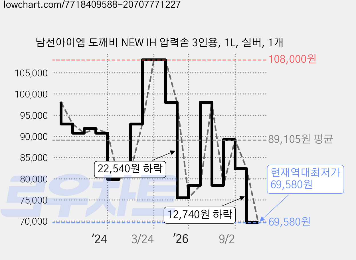 남선아이엠 도깨비 NEW IH 압력솥 3인용, 1L, 실버, 1개 가격 변동 차트, 현재가 69,580원, 역대최저가