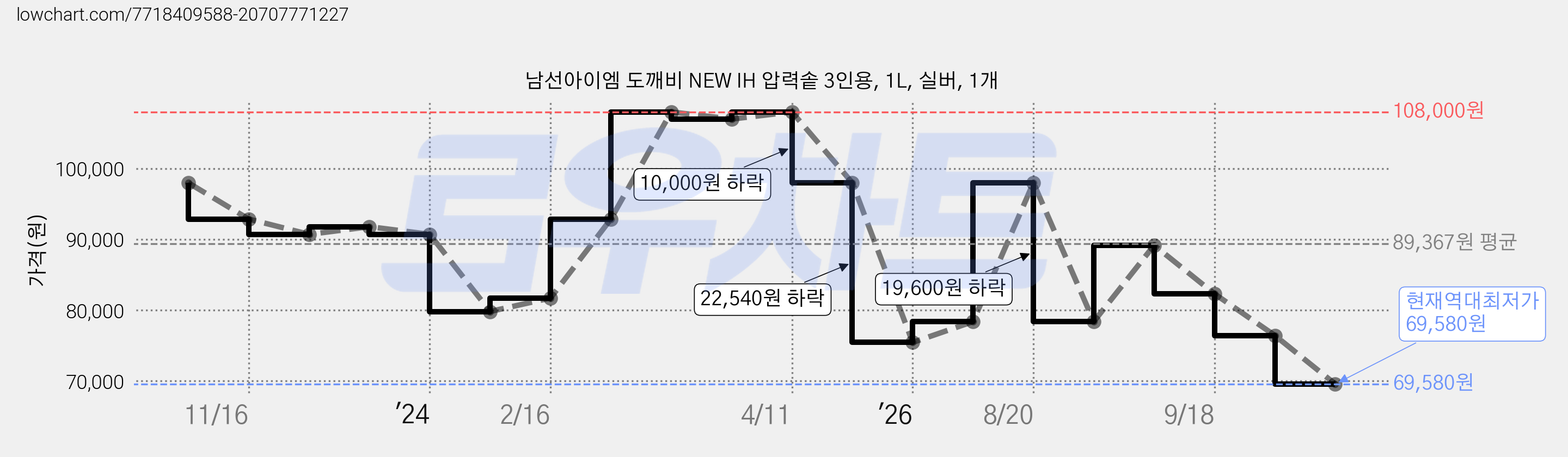 남선아이엠 도깨비 NEW IH 압력솥 3인용, 1L, 실버, 1개 가격 변동 차트, 현재가 69,580원, 역대최저가