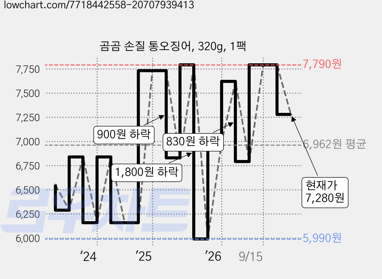 곰곰 손질 통오징어, 320g, 1팩 가격 변동 차트, 현재가 7,280원, 관측 최저가 5,990원