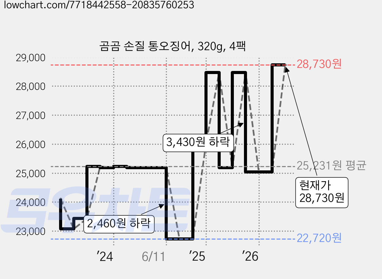 곰곰 손질 통오징어, 320g, 4팩 가격 변동 차트, 현재가 28,730원, 관측 최저가 21,020원