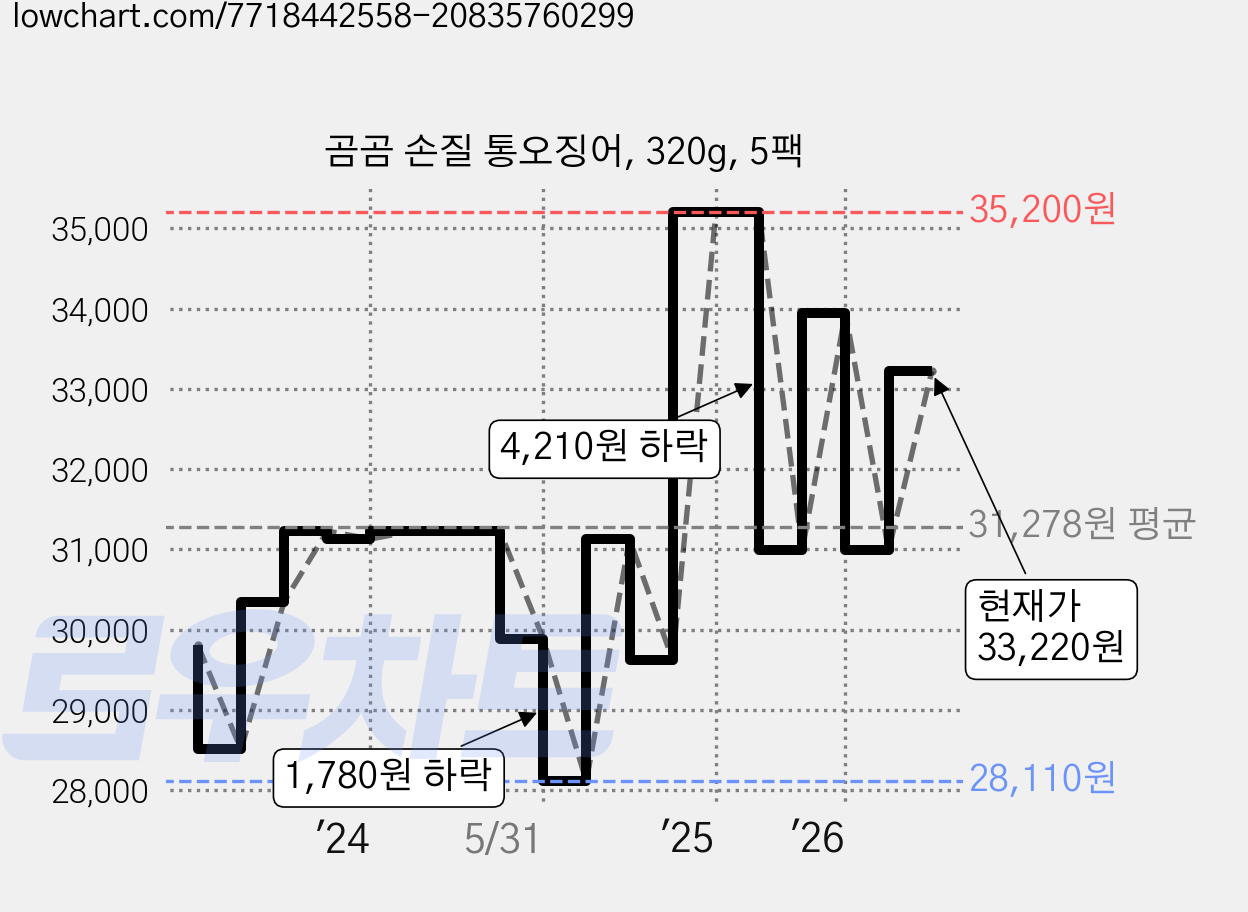 곰곰 손질 통오징어, 320g, 5팩 가격 변동 차트, 현재가 33,220원, 관측 최저가 28,110원