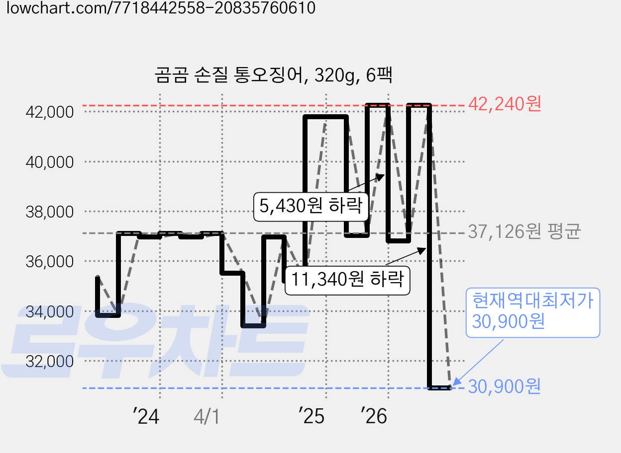 곰곰 손질 통오징어, 320g, 6팩 가격 변동 차트, 현재가 30,900원, 역대최저가