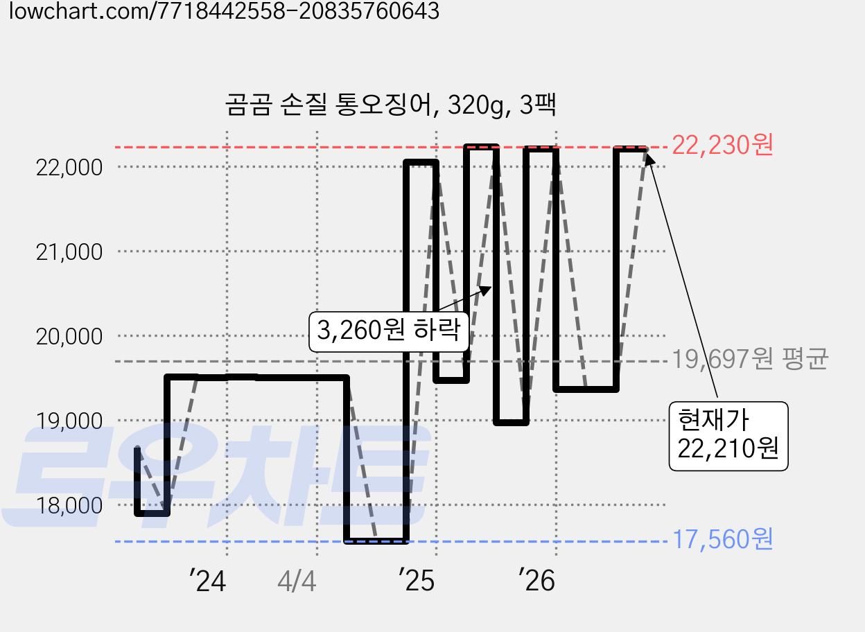 곰곰 손질 통오징어, 320g, 3팩 가격 변동 차트, 현재가 22,210원, 관측 최저가 17,560원