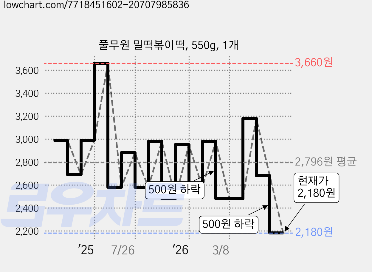 풀무원 밀떡볶이떡, 550g, 1개 가격 변동 차트, 현재가 2,180원, 관측 최저가 1,720원