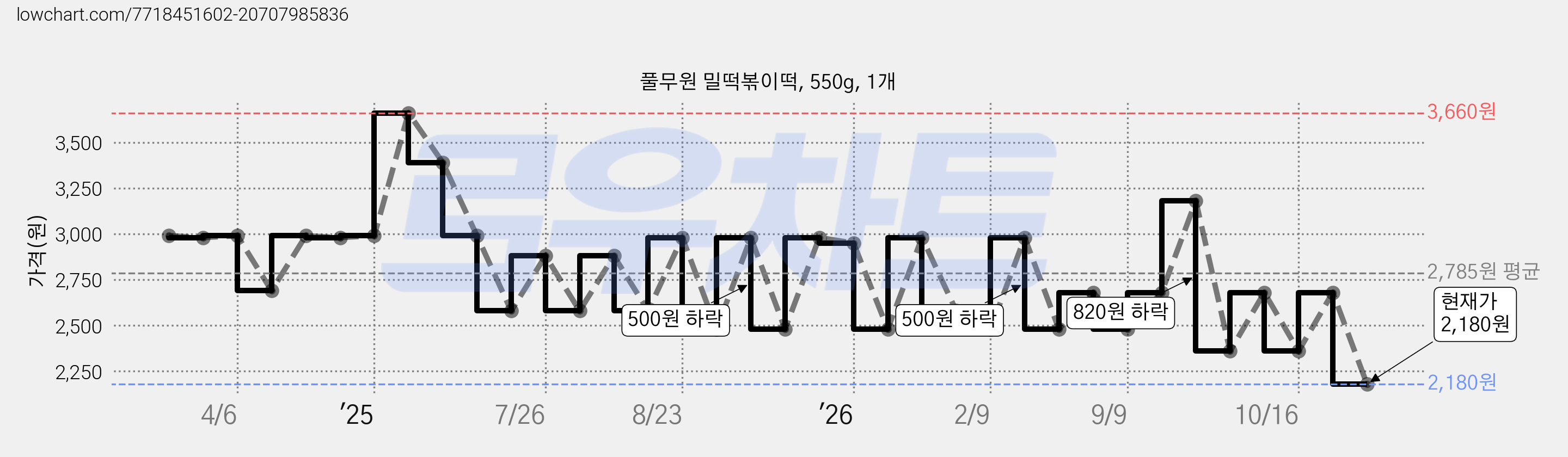 풀무원 밀떡볶이떡, 550g, 1개 가격 변동 차트, 현재가 2,180원, 관측 최저가 1,720원