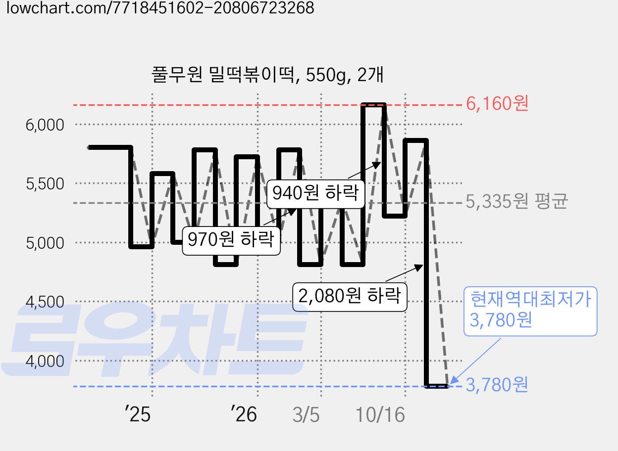 풀무원 밀떡볶이떡, 550g, 2개 가격 변동 차트, 현재가 3,780원, 역대최저가
