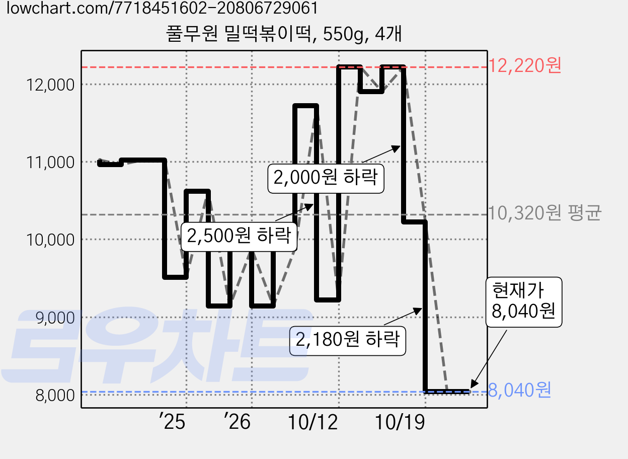 풀무원 밀떡볶이떡, 550g, 4개 가격 변동 차트, 현재가 8,040원, 관측 최저가 7,500원