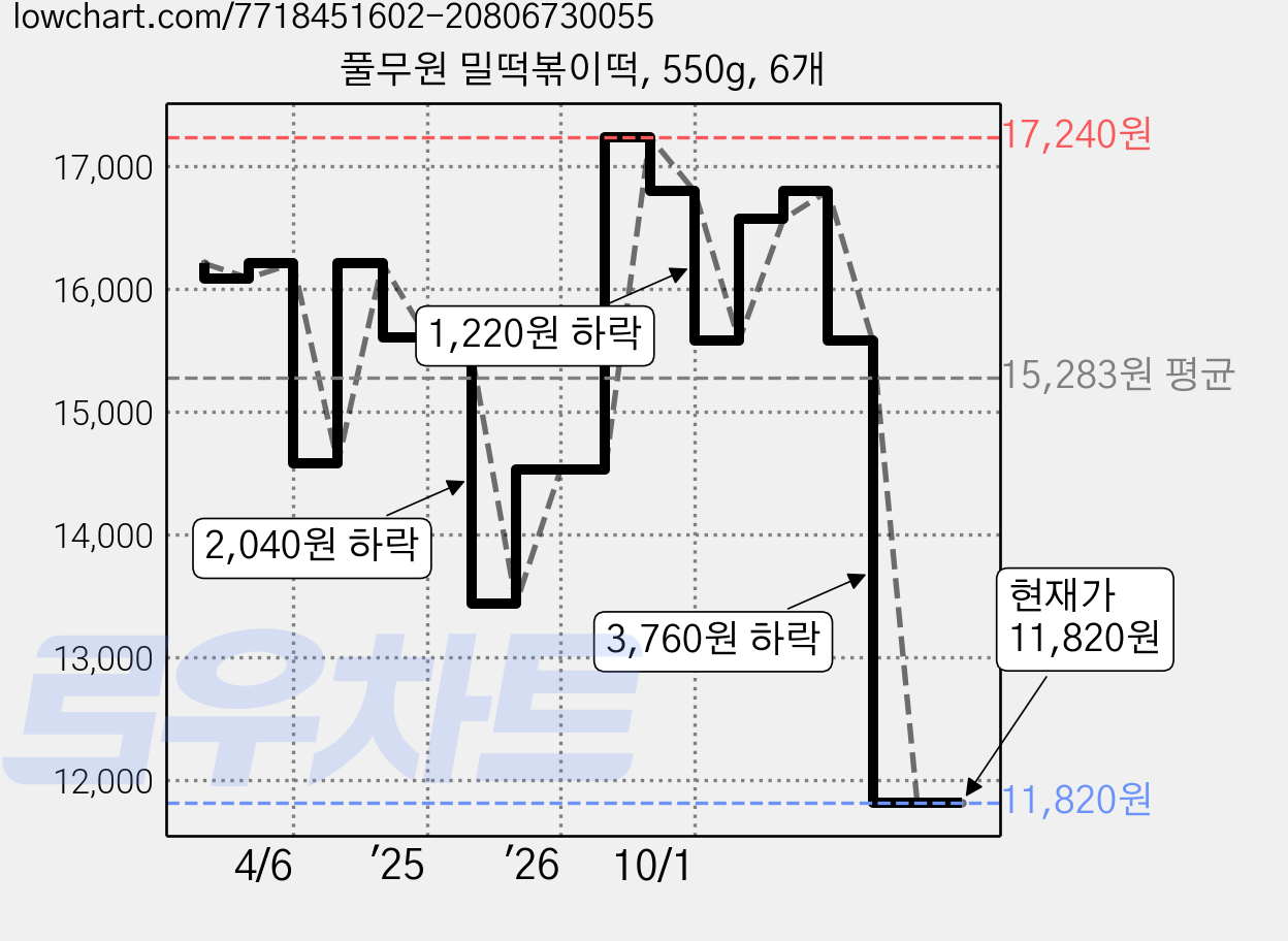 풀무원 밀떡볶이떡, 550g, 6개 가격 변동 차트, 현재가 11,820원, 관측 최저가 11,250원