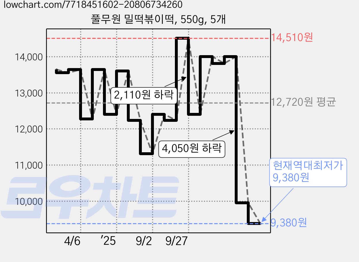풀무원 밀떡볶이떡, 550g, 5개 가격 변동 차트, 현재가 9,380원, 역대최저가