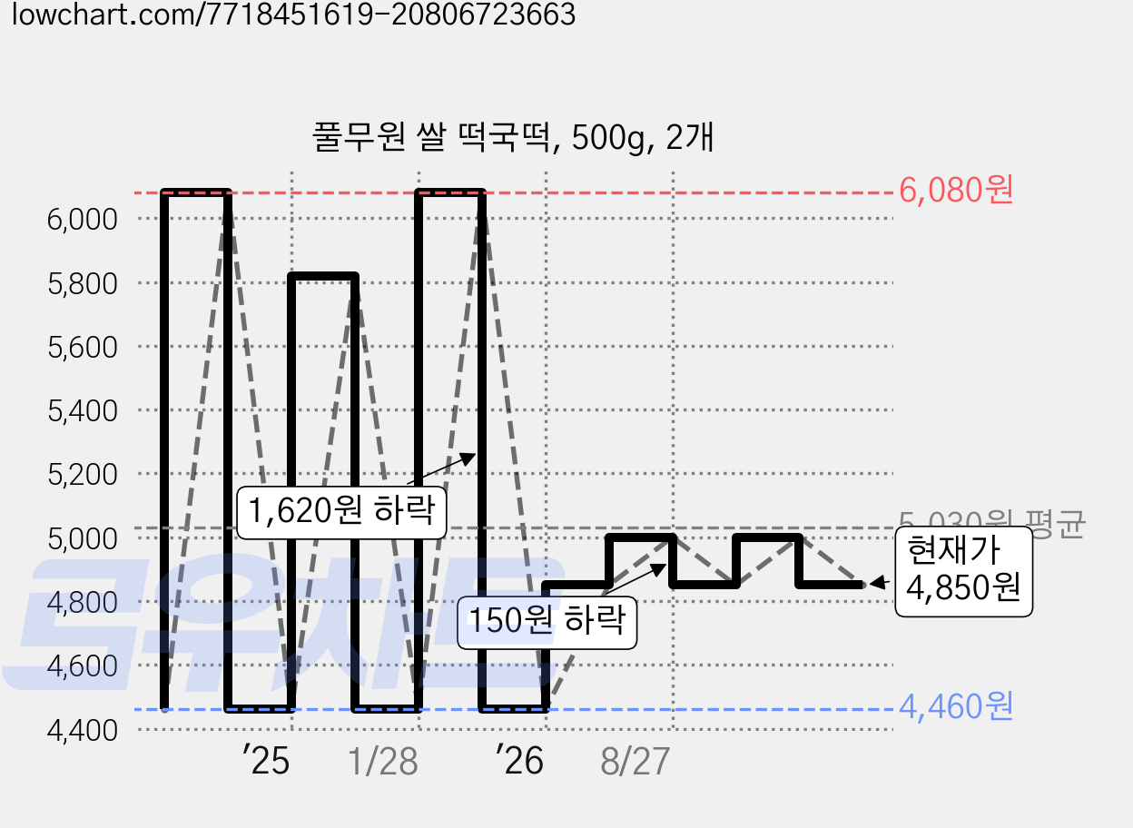 풀무원 쌀 떡국떡, 500g, 2개 가격 변동 차트, 현재가 4,850원, 관측 최저가 4,460원